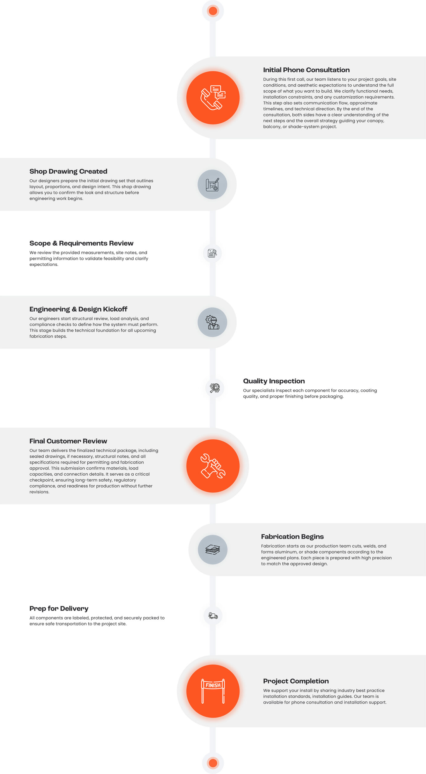 Timeline Fancy The image shows a Vestis project timeline outlining architectural project support from initial inquiry through design, fabrication, and delivery.