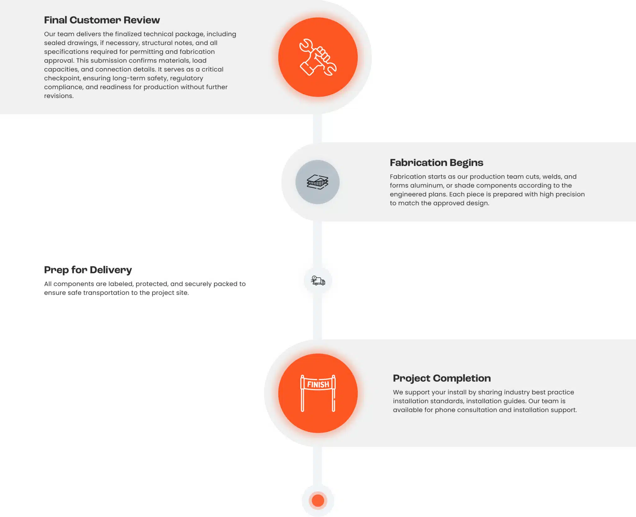 The image shows a Vestis project timeline outlining architectural project support from initial inquiry through design, fabrication, and delivery.